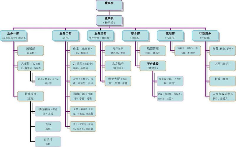 上海工场资产管理组织结构图