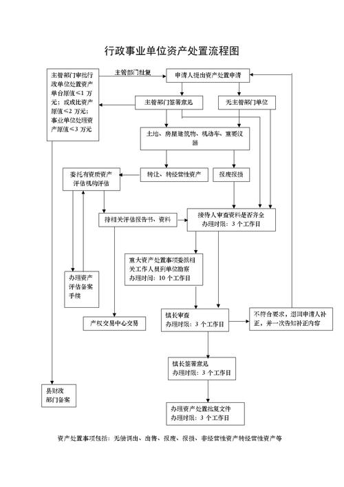 行政事业单位资产处置流程图.doc