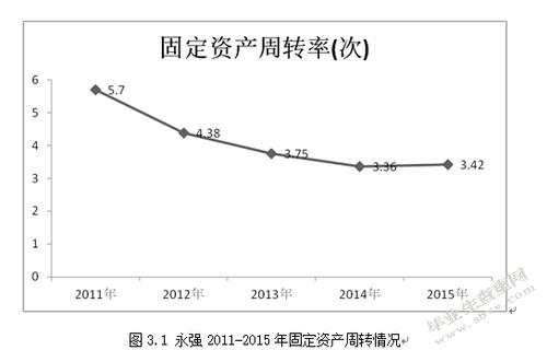 永强集团固定资产管理研究 |