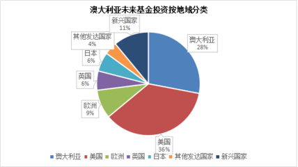 澳大利亚养老金资产管理经验借鉴与启示之四-- 澳大利亚未来基金的资产管理