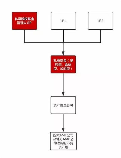 【不良资产】(第39期)股权类私募基金管理人投资不良资产要点及交易模