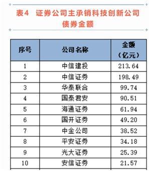 中证协发布2022年证券公司债券承销业务专项统计结果,八大指标中信证券独占四个第一