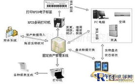 rfid固定资产管理系统方案