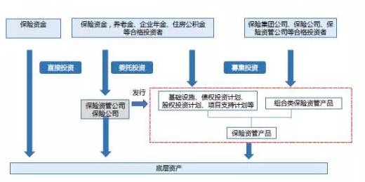 干货 房地产融资渠道 融资产品及实务方法汇总