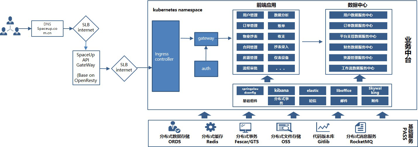 技术架构-spaceup资产管理系统