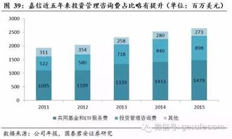 盘点 美国资产管理行业的现状和趋势