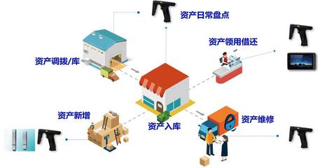 苏州新导RFID资产管理技术应用行业浅析,资产管理更加透明化