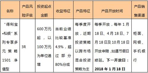 私银专享多元策略1501净值型理财产品 交通银行私人银行理财产品投资报告