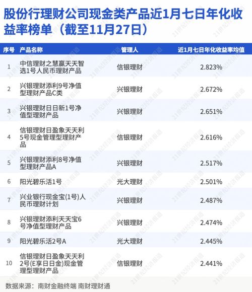 专访信银理财 应对现金管理类产品整改提前布局,高流动性资产储备充裕丨机警理财日报 11月29日