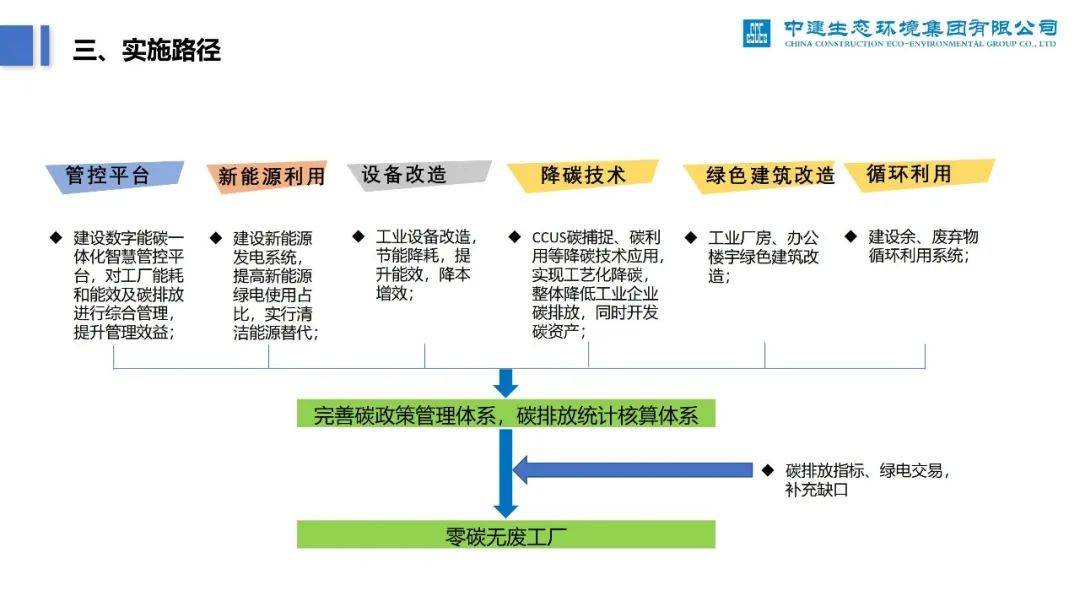 12省市启动零碳工厂建设流程,附认证标准、政策补贴、项目案例