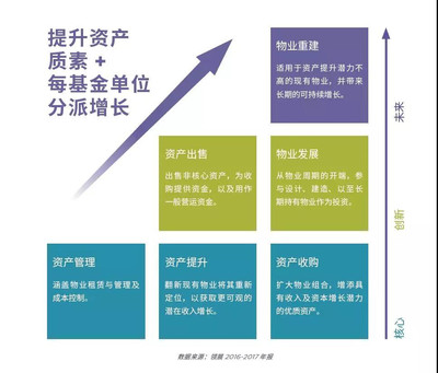 REITs能否助推长租公寓的轻资产转型?