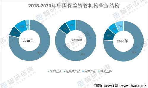 中国保险资产管理规模的扩大 行业逐步进入规范发展阶段,资产配置更加多元化