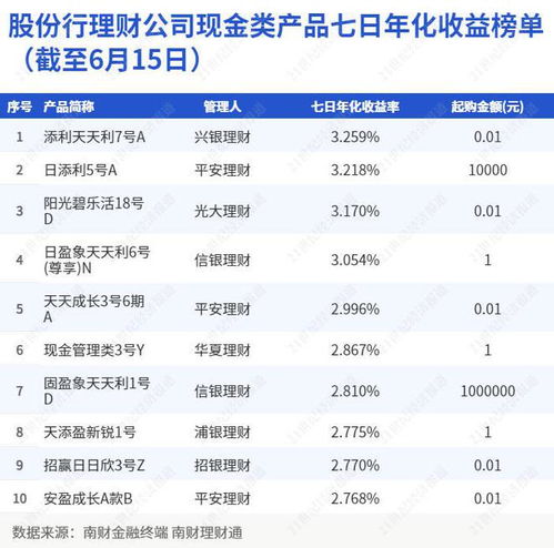 兴银 平安 光大新品包揽股份行理财公司现金类产品榜单前三, 日盈象天天利 一季度末持有高流动性资产 机警理财日报