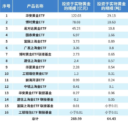 黄金etf成国内实物黄金投资新宠