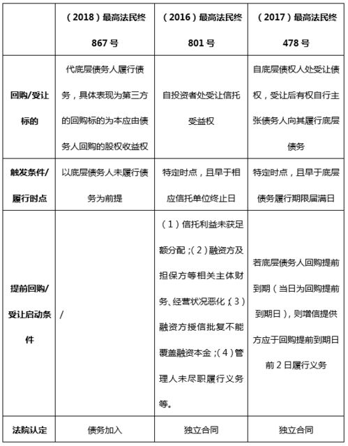 大成研究 资产管理产品中常见增信方式法律性质探析