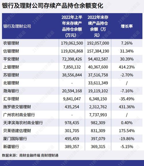 2022年下半年汇华理财产品存续规模下降35.49 ,贝莱德建信理财权益类投资比例下降63.62个百分点丨机警理财日报