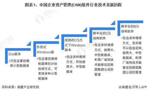 2022年中国企业资产管理 eam 软件行业发展现状及市场规模分析 全国市场规模超过20亿元