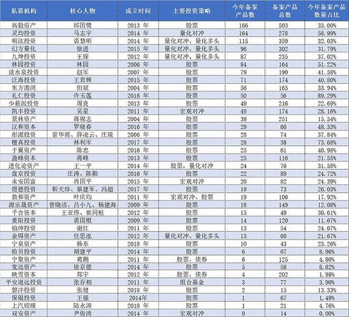头部私募吸金有多猛 前三甲年内备案产品均逾百只