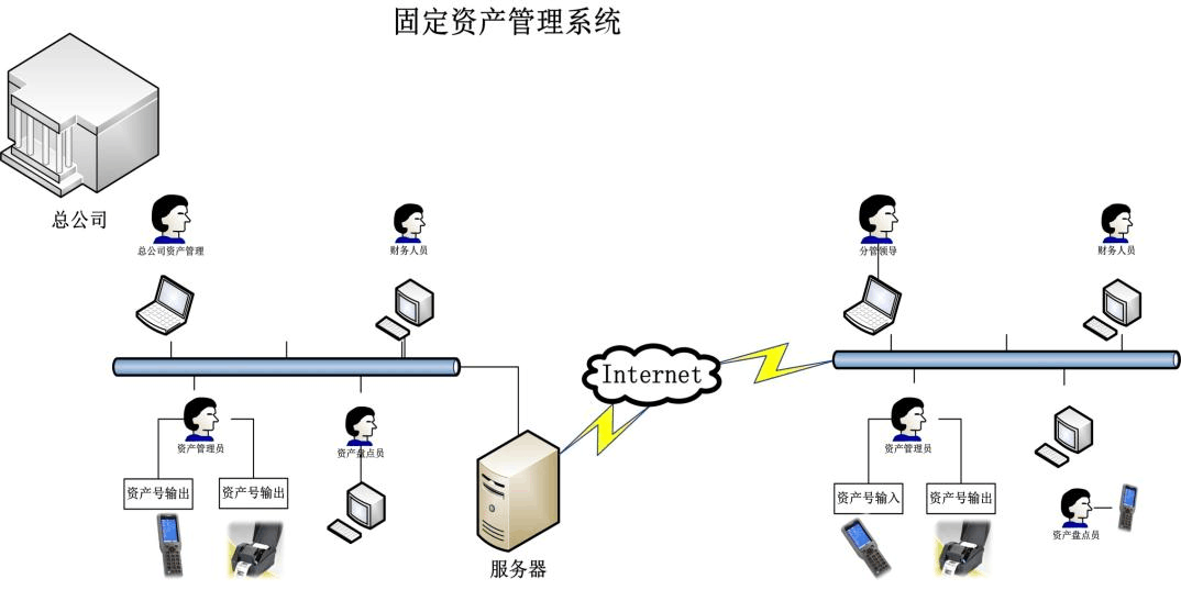 固定资产管理图
