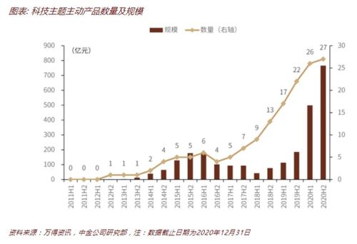 如何投资科技主题基金