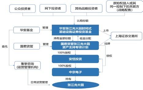 小瑞分享 │ 北上深产业园公募reits知多少 上