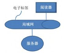 rfid技术在行政事业单位固定资产管理中的普及应用分析