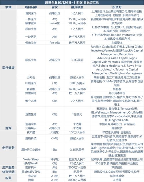 创投周报 上周81个项目获超173亿元融资,腾讯快手等1亿美元投资电竞