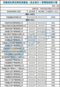 实缴资本4517亿 河南私募最强地图 管理规模 产品数量 资本金 全名单