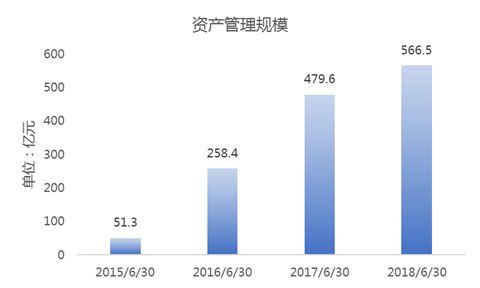 钜派公布二季度报 资产管理金额2015年至今复合增长122.7