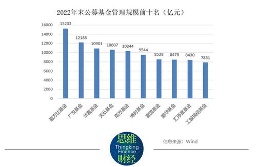 140家基金公司规模 大洗牌