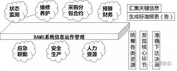 桥梁资产管理 运用现代系统实时监控运营动态与优化投资决策