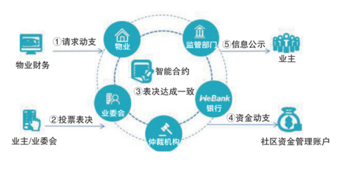 区块链技术在智慧社区资产管理中的应用与探索